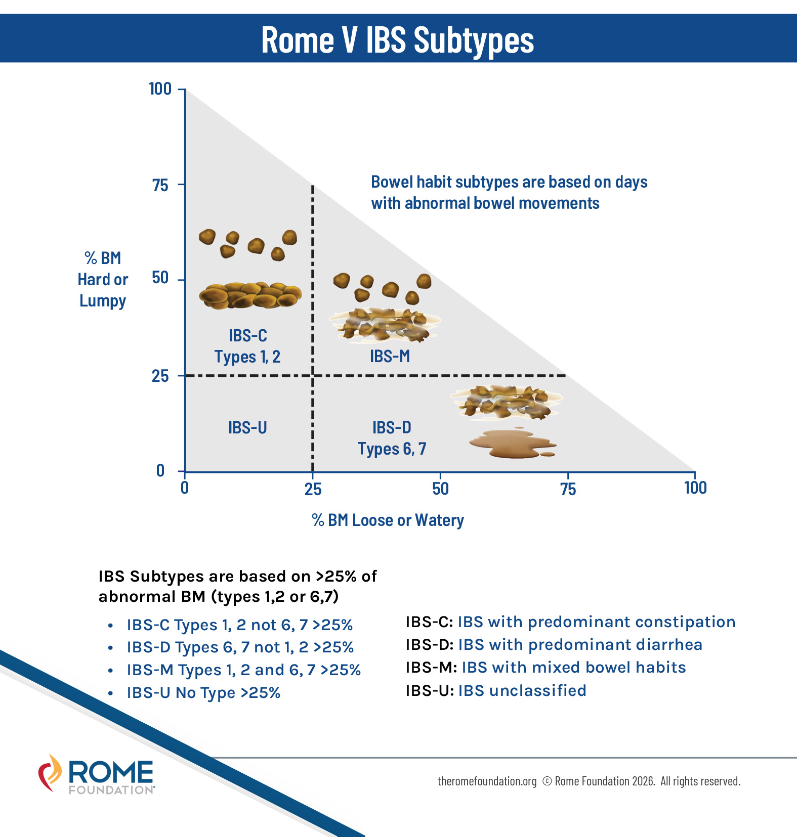 Rome V IBS Subtypes