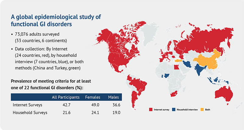 A global epidemiological study of functional GI disorders