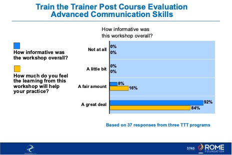 Figure 3. Train the Trainer General Post Course Evaluation Ratings on information gained and degree it will help in practice.