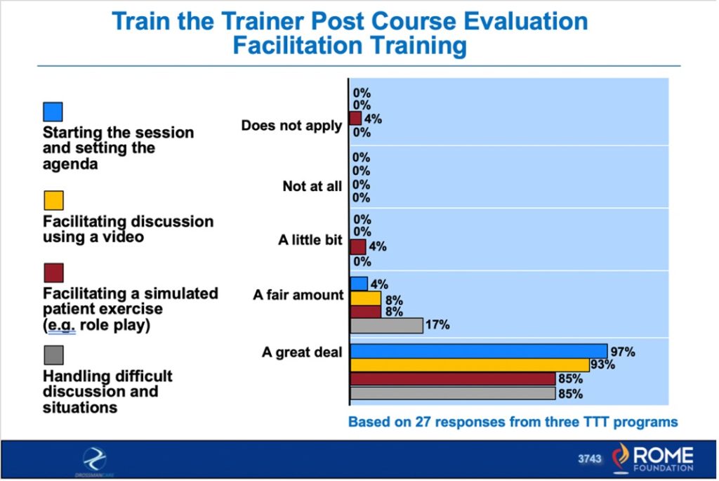 Figure 4. Train the Trainer Post Course Ratings on Facilitation Skills Training