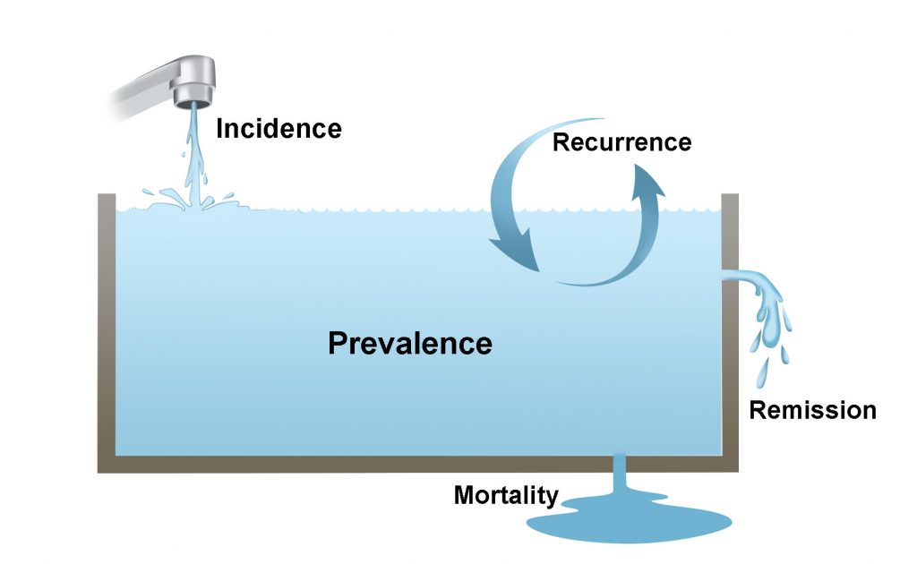 A diagram of epidemiology: A sink showing how incidence, recurrence, remission and mortality are used to calculate prevalence